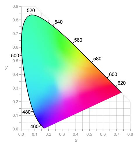 an object's chromatic quality